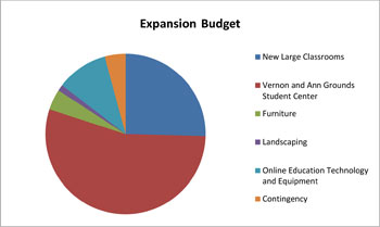 Budget Chart