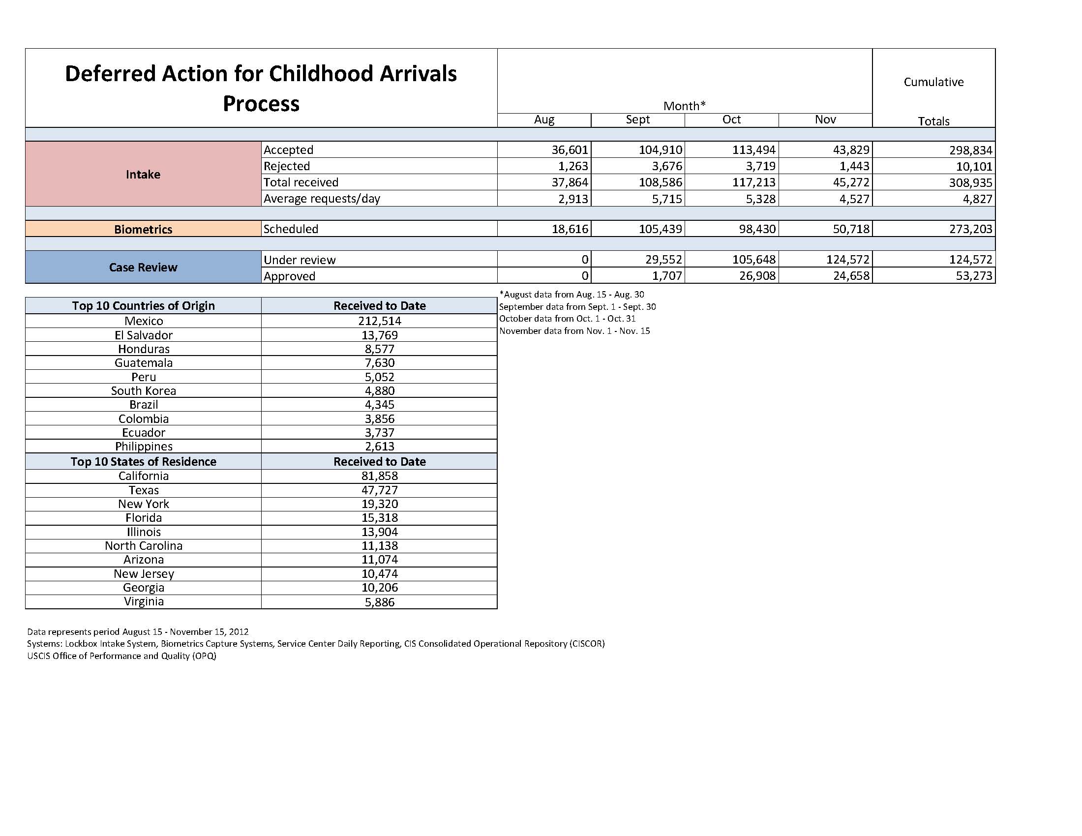 DACA Monthly Report DACA Monthly Report